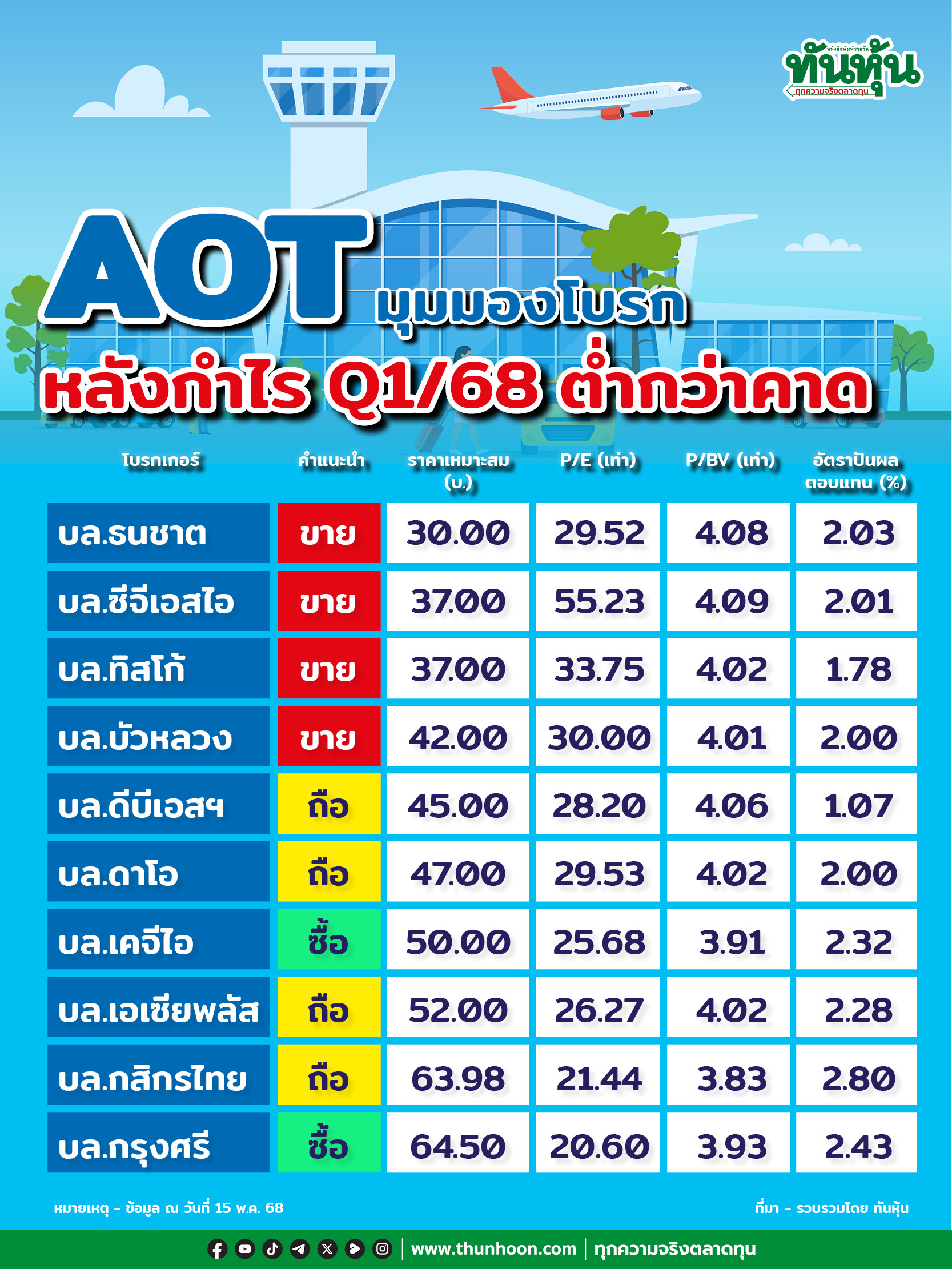 AOT มุมมองโบรกหลังไตรมาส 2/68 กำไรต่ำกว่าคาด